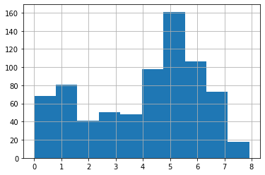 Histogram of events per minute